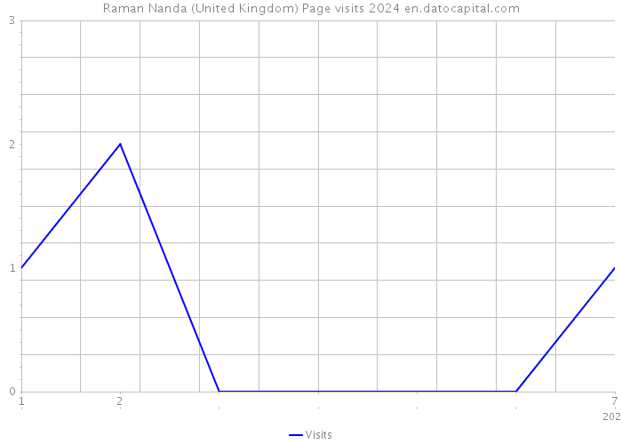 Raman Nanda (United Kingdom) Page visits 2024 