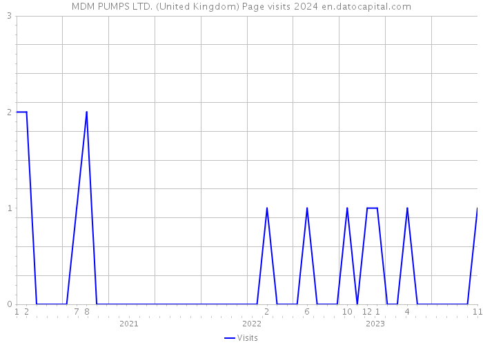 MDM PUMPS LTD. (United Kingdom) Page visits 2024 