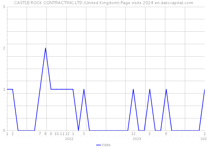CASTLE ROCK CONTRACTING LTD (United Kingdom) Page visits 2024 
