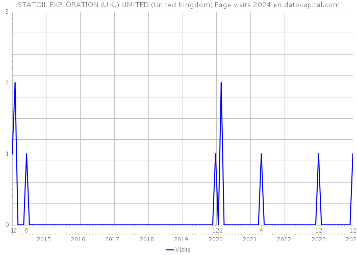 STATOIL EXPLORATION (U.K.) LIMITED (United Kingdom) Page visits 2024 