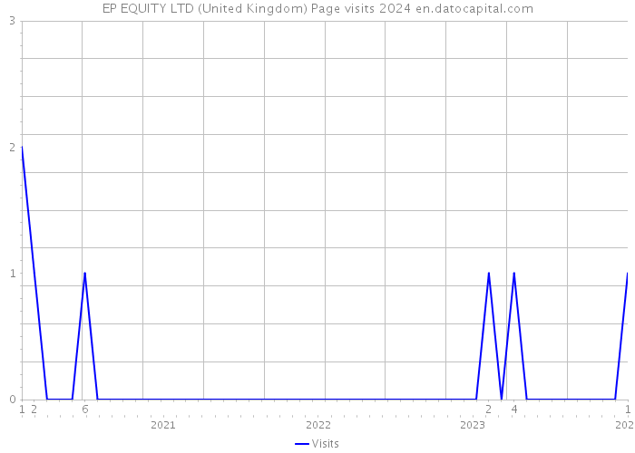 EP EQUITY LTD (United Kingdom) Page visits 2024 