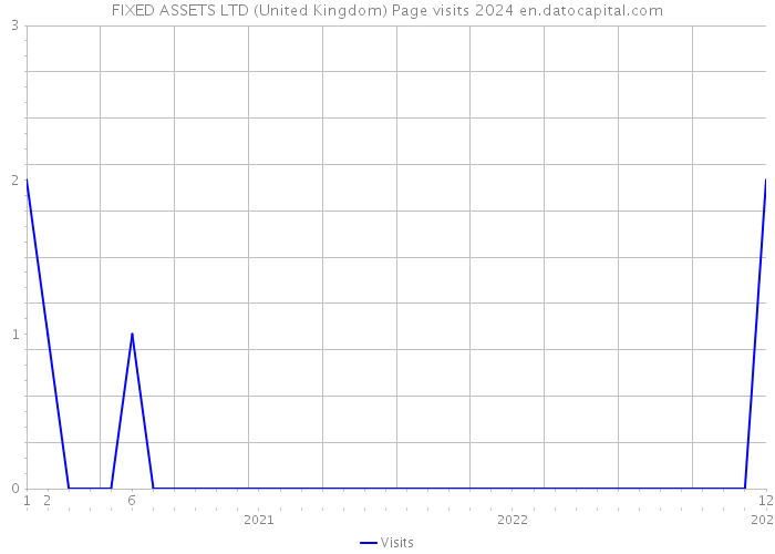 FIXED ASSETS LTD (United Kingdom) Page visits 2024 
