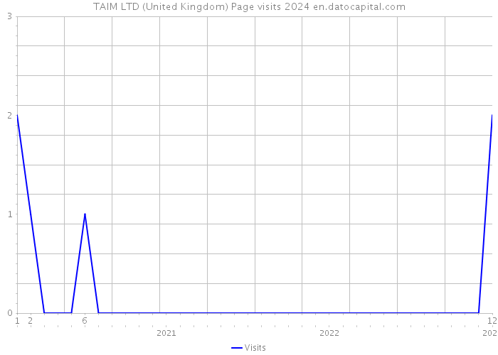TAIM LTD (United Kingdom) Page visits 2024 