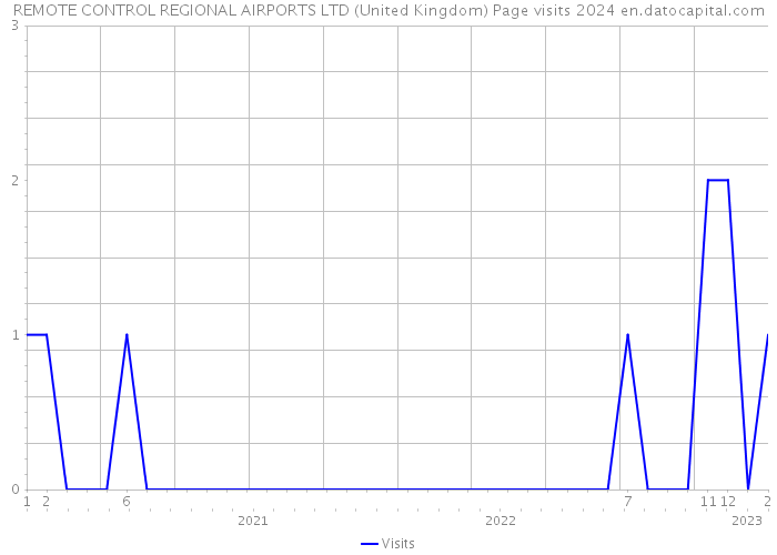 REMOTE CONTROL REGIONAL AIRPORTS LTD (United Kingdom) Page visits 2024 