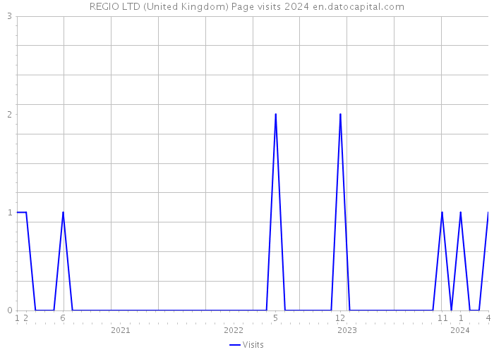 REGIO LTD (United Kingdom) Page visits 2024 