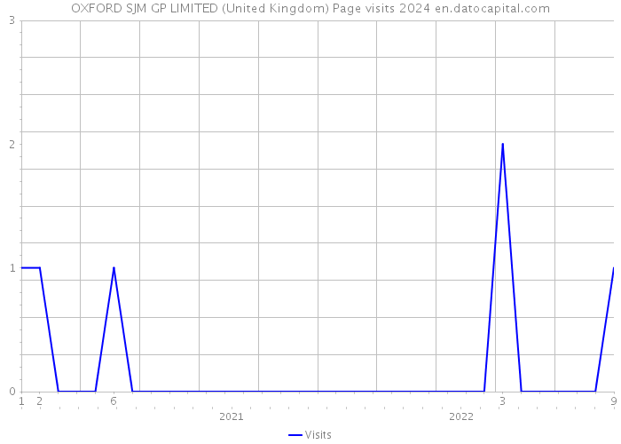 OXFORD SJM GP LIMITED (United Kingdom) Page visits 2024 
