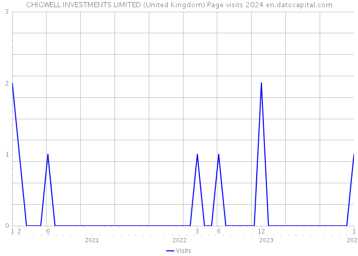 CHIGWELL INVESTMENTS LIMITED (United Kingdom) Page visits 2024 