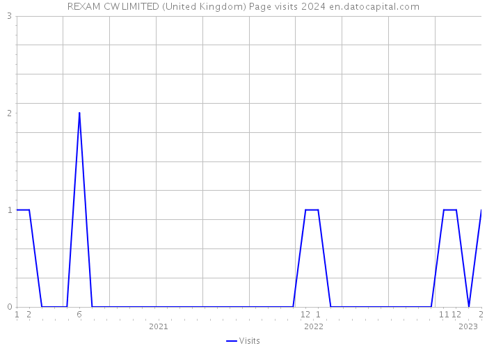 REXAM CW LIMITED (United Kingdom) Page visits 2024 