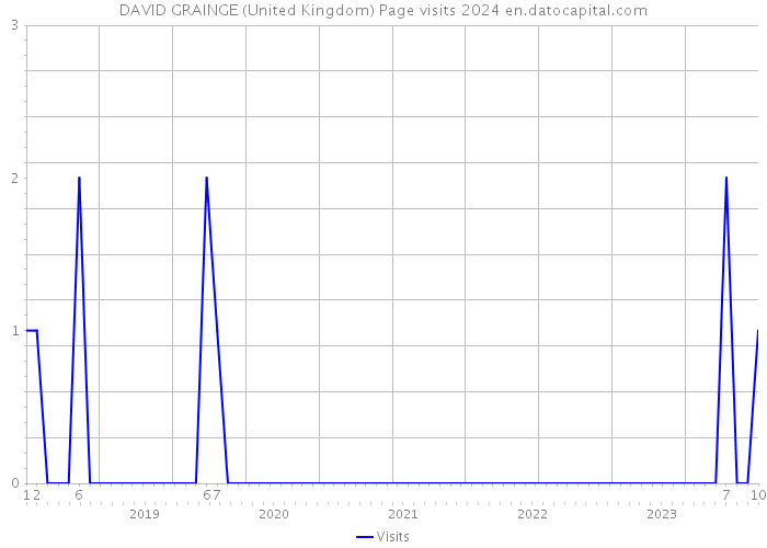 DAVID GRAINGE (United Kingdom) Page visits 2024 
