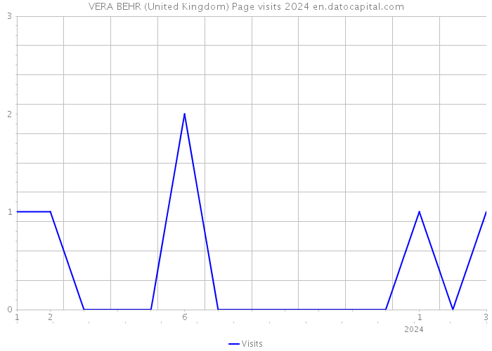 VERA BEHR (United Kingdom) Page visits 2024 