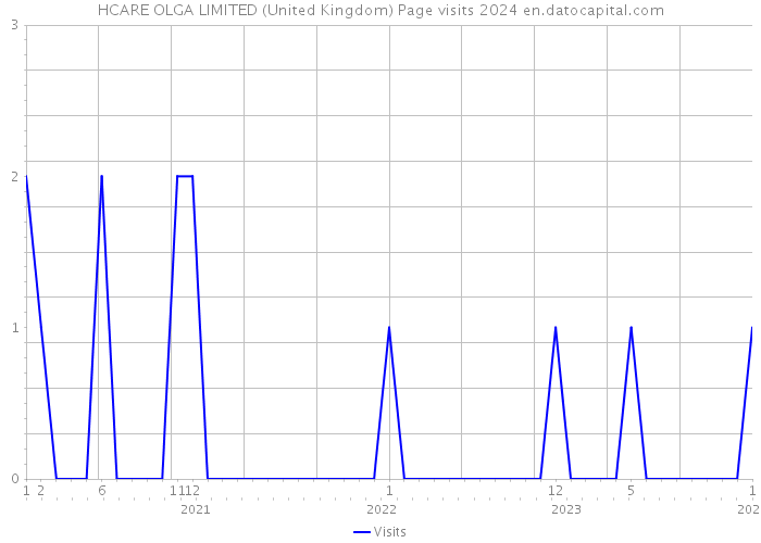 HCARE OLGA LIMITED (United Kingdom) Page visits 2024 