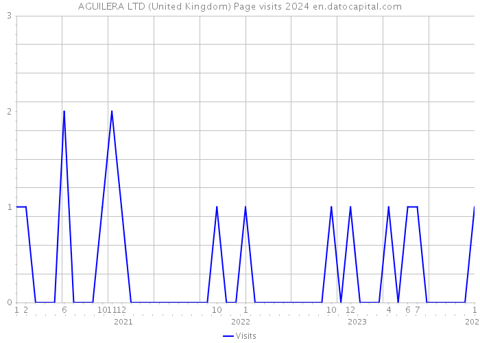 AGUILERA LTD (United Kingdom) Page visits 2024 