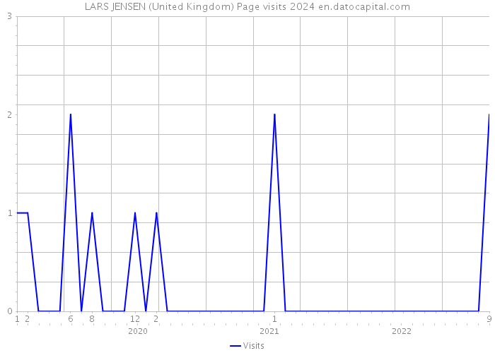 LARS JENSEN (United Kingdom) Page visits 2024 