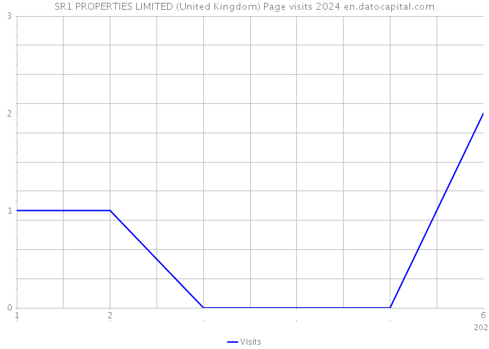 SR1 PROPERTIES LIMITED (United Kingdom) Page visits 2024 