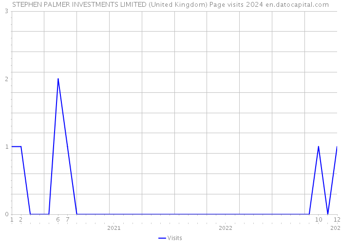 STEPHEN PALMER INVESTMENTS LIMITED (United Kingdom) Page visits 2024 