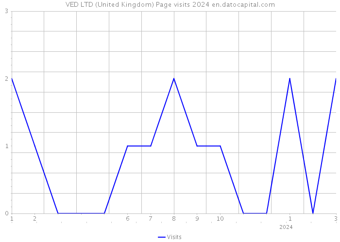 VED LTD (United Kingdom) Page visits 2024 
