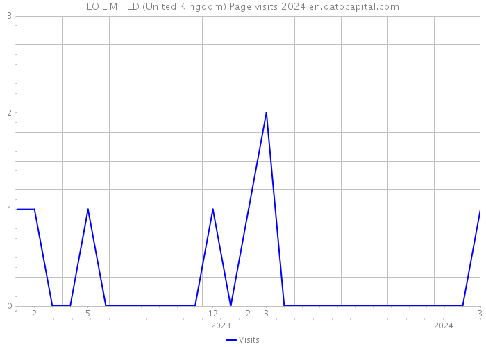 LO LIMITED (United Kingdom) Page visits 2024 
