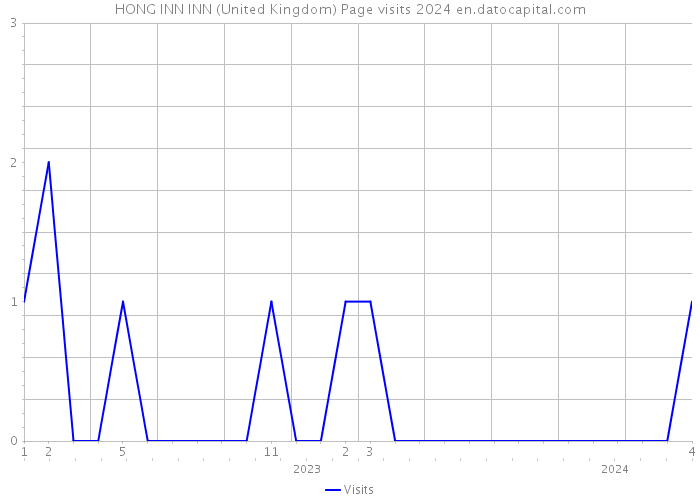 HONG INN INN (United Kingdom) Page visits 2024 
