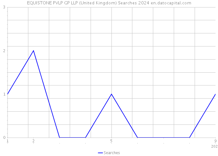 EQUISTONE PVLP GP LLP (United Kingdom) Searches 2024 