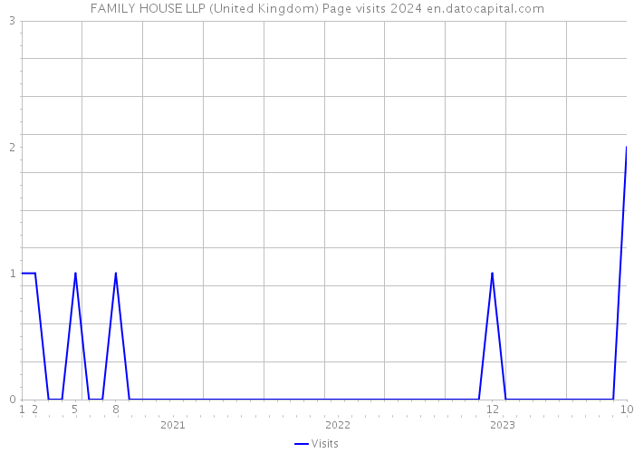 FAMILY HOUSE LLP (United Kingdom) Page visits 2024 
