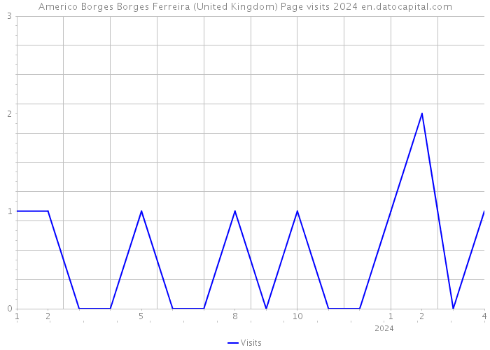 Americo Borges Borges Ferreira (United Kingdom) Page visits 2024 