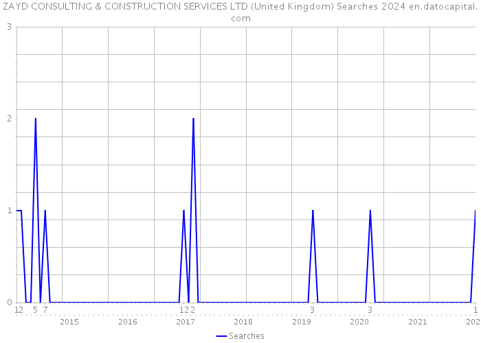 ZAYD CONSULTING & CONSTRUCTION SERVICES LTD (United Kingdom) Searches 2024 