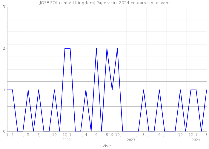 JOSE SOL (United Kingdom) Page visits 2024 
