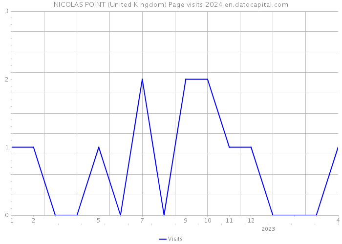 NICOLAS POINT (United Kingdom) Page visits 2024 