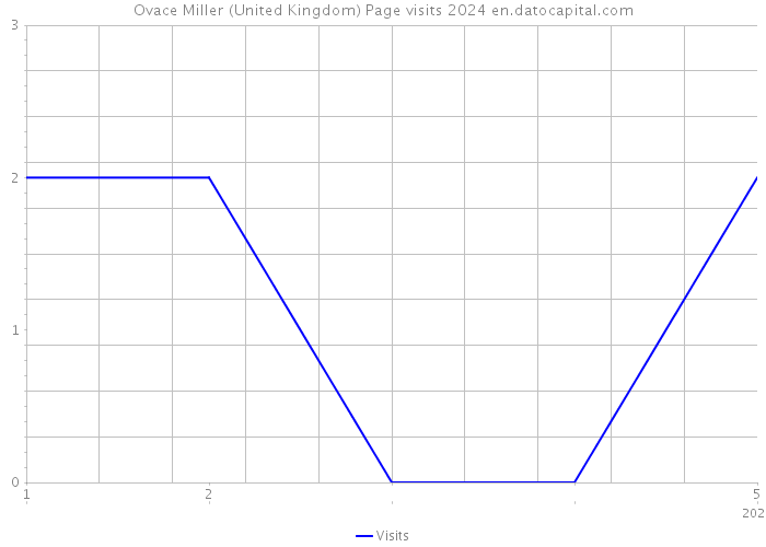 Ovace Miller (United Kingdom) Page visits 2024 