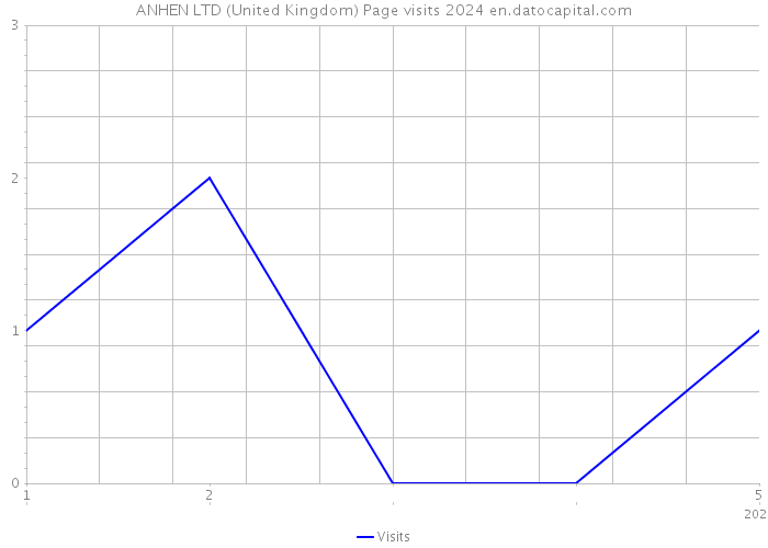 ANHEN LTD (United Kingdom) Page visits 2024 