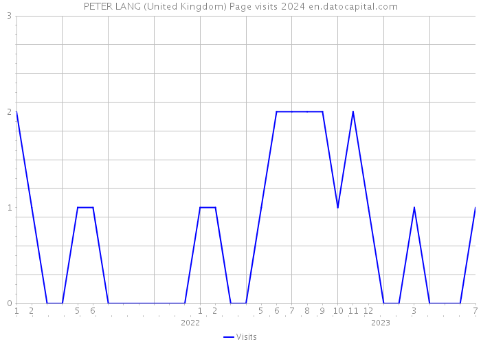 PETER LANG (United Kingdom) Page visits 2024 