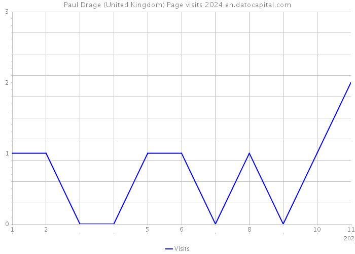 Paul Drage (United Kingdom) Page visits 2024 