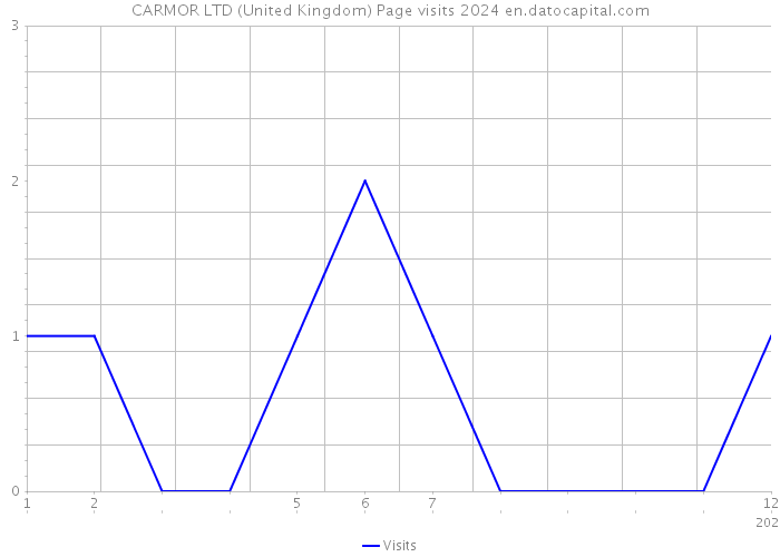 CARMOR LTD (United Kingdom) Page visits 2024 