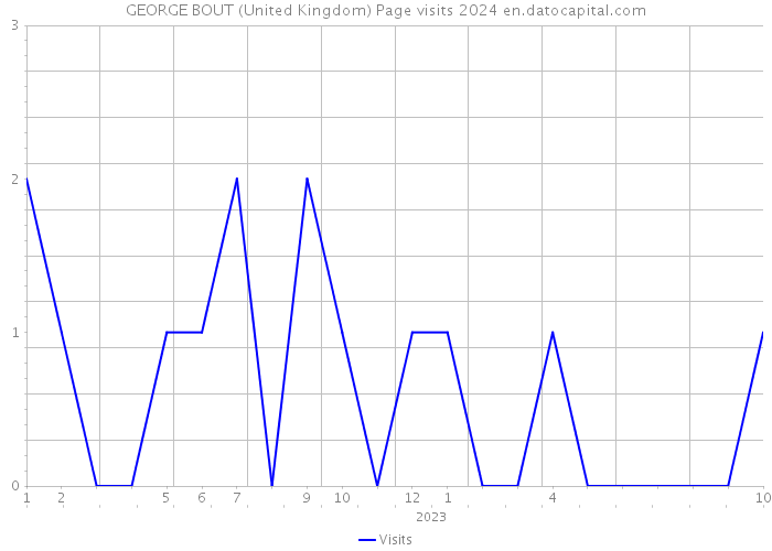GEORGE BOUT (United Kingdom) Page visits 2024 