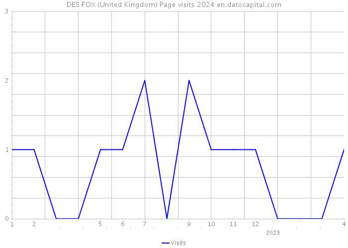 DES FOX (United Kingdom) Page visits 2024 