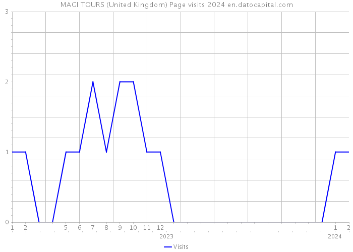 MAGI TOURS (United Kingdom) Page visits 2024 