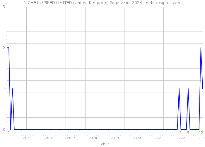 NICHE INSPIRED LIMITED (United Kingdom) Page visits 2024 