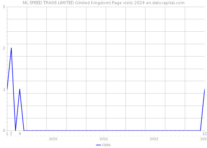 ML SPEED TRANS LIMITED (United Kingdom) Page visits 2024 