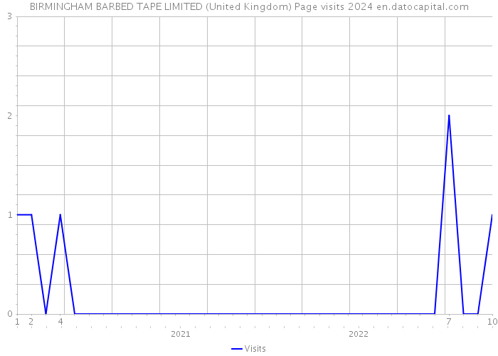 BIRMINGHAM BARBED TAPE LIMITED (United Kingdom) Page visits 2024 