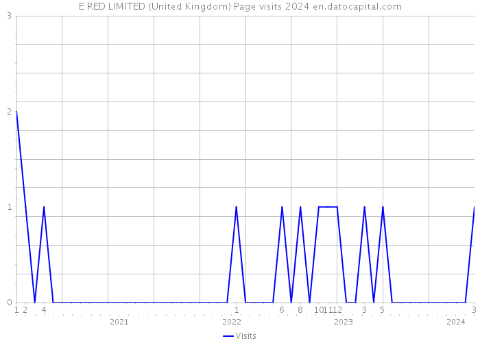E RED LIMITED (United Kingdom) Page visits 2024 