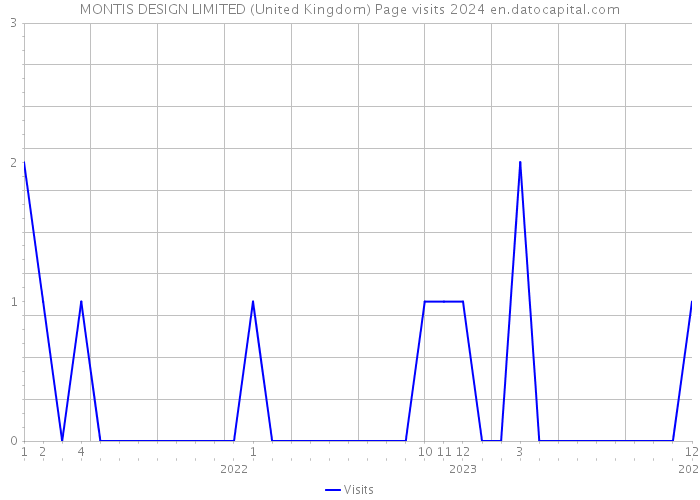 MONTIS DESIGN LIMITED (United Kingdom) Page visits 2024 