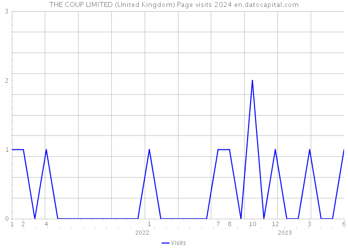 THE COUP LIMITED (United Kingdom) Page visits 2024 