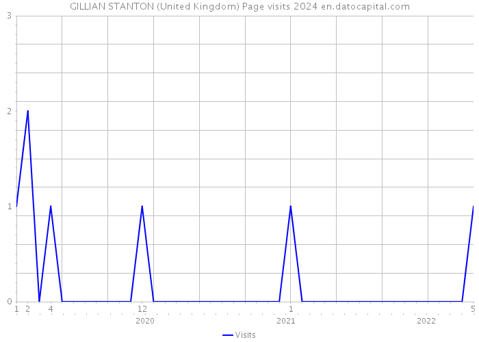 GILLIAN STANTON (United Kingdom) Page visits 2024 