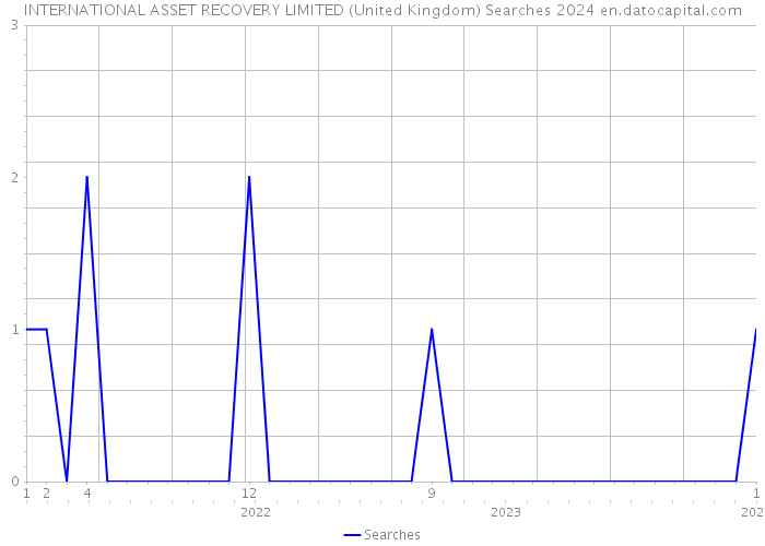 INTERNATIONAL ASSET RECOVERY LIMITED (United Kingdom) Searches 2024 