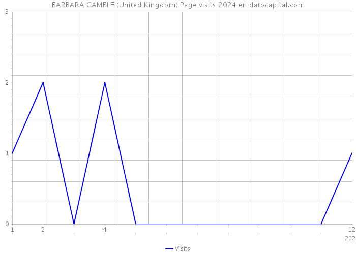 BARBARA GAMBLE (United Kingdom) Page visits 2024 