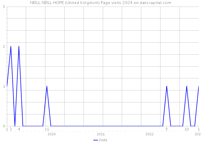 NEILL NEILL HOPE (United Kingdom) Page visits 2024 
