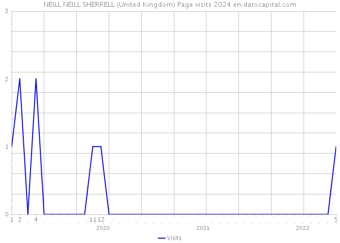 NEILL NEILL SHERRELL (United Kingdom) Page visits 2024 