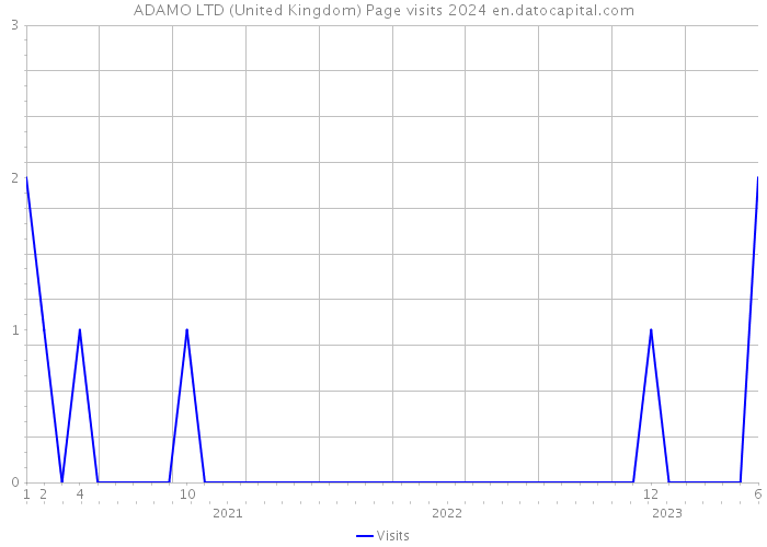 ADAMO LTD (United Kingdom) Page visits 2024 