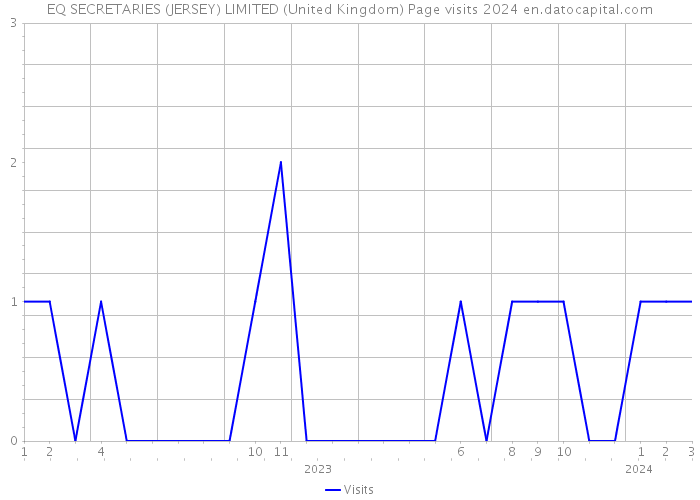 EQ SECRETARIES (JERSEY) LIMITED (United Kingdom) Page visits 2024 