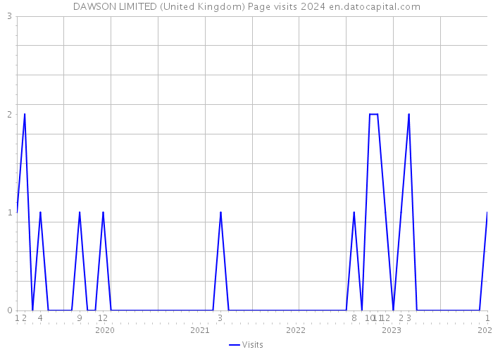 DAWSON LIMITED (United Kingdom) Page visits 2024 